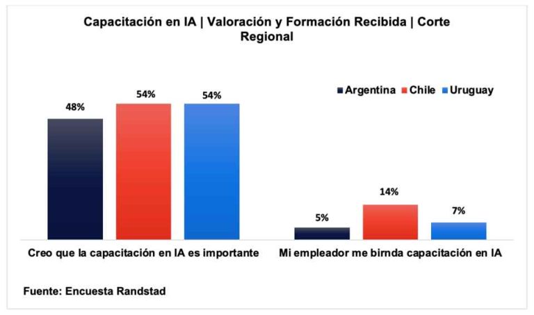 El 48% de los trabajadores argentinos pide formación en IA, pero las empresas aún no la ofrecen